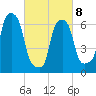 New Rochelle tide chart for Tuesday, March 8, 2022
