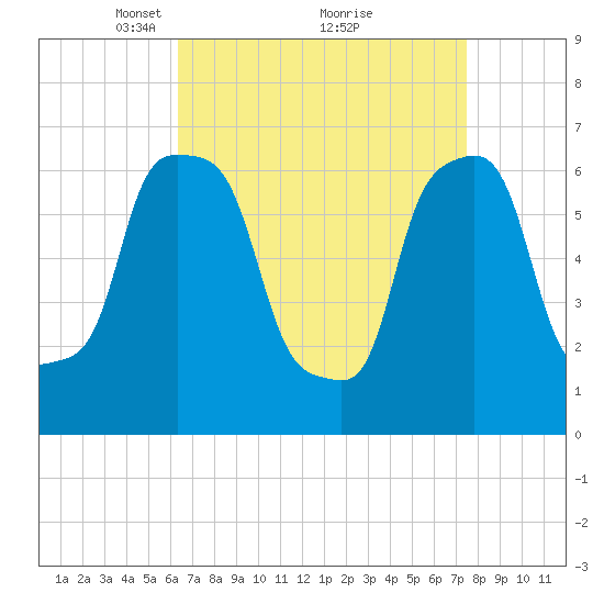 New Rochelle tide chart for Sunday, April 10, 2022