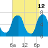 New Rochelle tide chart for Tuesday, April 12, 2022