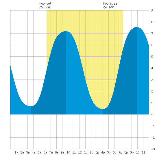 New Rochelle tide chart for Wednesday, April 13, 2022