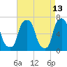 New Rochelle tide chart for Wednesday, April 13, 2022
