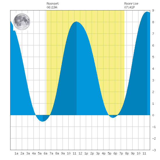 New Rochelle tide chart for Saturday, April 16, 2022