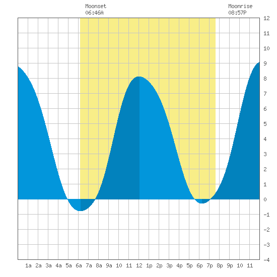 New Rochelle tide chart for Sunday, April 17, 2022