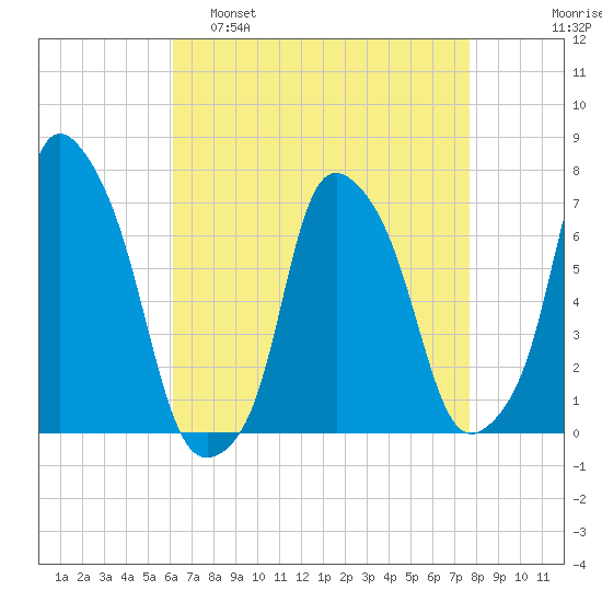 New Rochelle tide chart for Tuesday, April 19, 2022