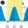 New Rochelle tide chart for Friday, April 1, 2022