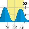 New Rochelle tide chart for Friday, April 22, 2022