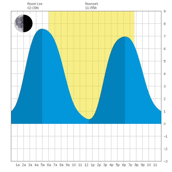 New Rochelle tide chart for Saturday, April 23, 2022