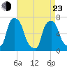 New Rochelle tide chart for Saturday, April 23, 2022