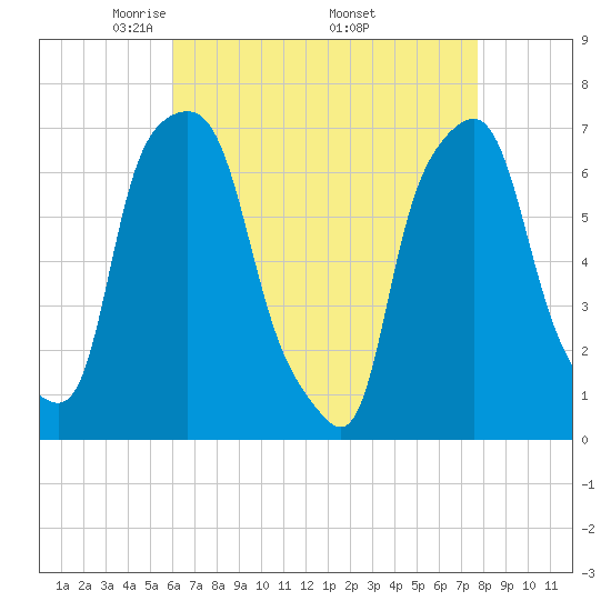 New Rochelle tide chart for Sunday, April 24, 2022