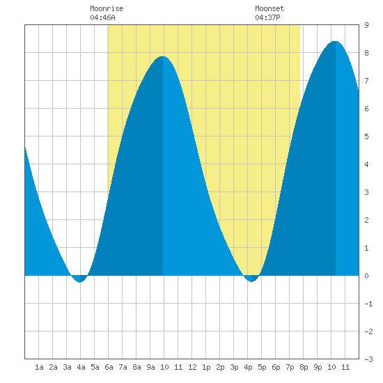 New Rochelle tide chart for Wednesday, April 27, 2022
