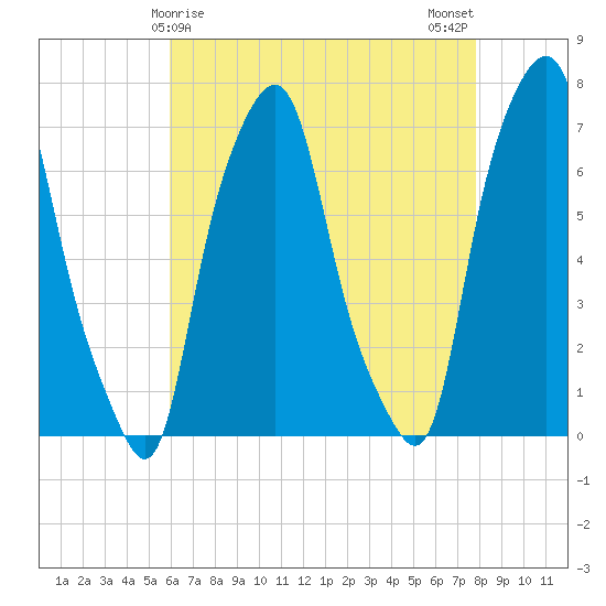 New Rochelle tide chart for Thursday, April 28, 2022
