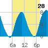 New Rochelle tide chart for Thursday, April 28, 2022