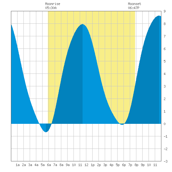 New Rochelle tide chart for Friday, April 29, 2022