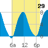 New Rochelle tide chart for Friday, April 29, 2022