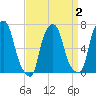 New Rochelle tide chart for Saturday, April 2, 2022