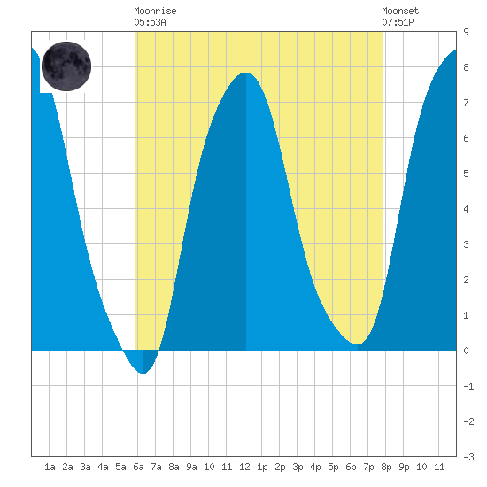 New Rochelle tide chart for Saturday, April 30, 2022