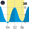 New Rochelle tide chart for Saturday, April 30, 2022