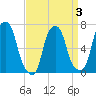 New Rochelle tide chart for Sunday, April 3, 2022