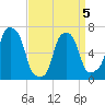 New Rochelle tide chart for Tuesday, April 5, 2022