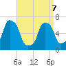 New Rochelle tide chart for Thursday, April 7, 2022
