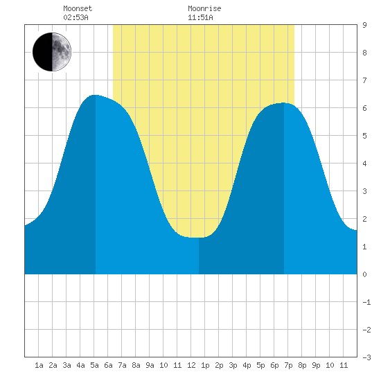 New Rochelle tide chart for Saturday, April 9, 2022