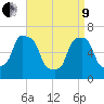 New Rochelle tide chart for Saturday, April 9, 2022