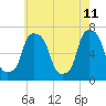 New Rochelle tide chart for Wednesday, May 11, 2022