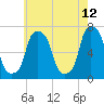 New Rochelle tide chart for Thursday, May 12, 2022