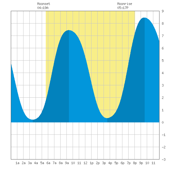 New Rochelle tide chart for Friday, May 13, 2022