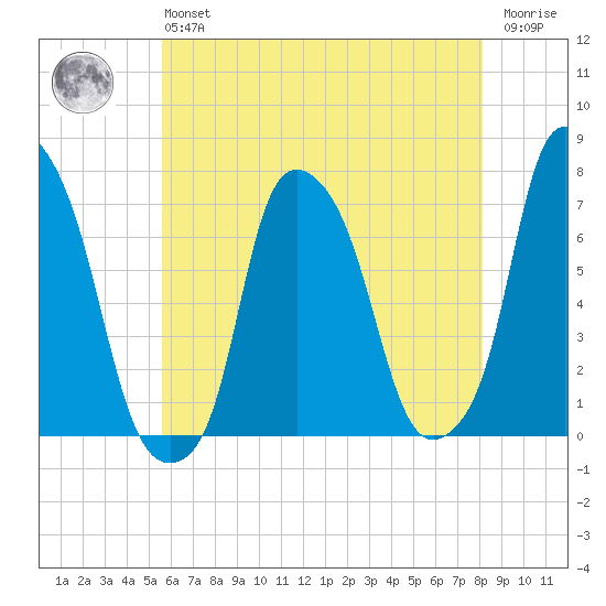 New Rochelle tide chart for Monday, May 16, 2022