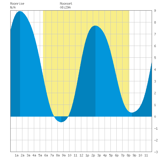 New Rochelle tide chart for Thursday, May 19, 2022