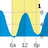 New Rochelle tide chart for Sunday, May 1, 2022