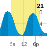 New Rochelle tide chart for Saturday, May 21, 2022