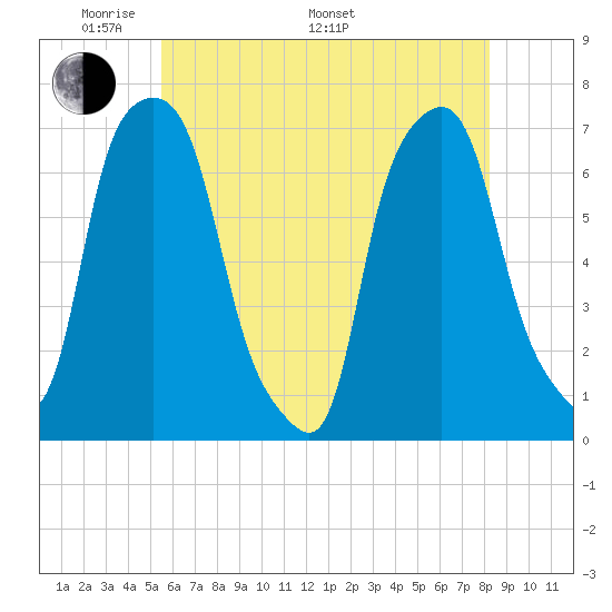 New Rochelle tide chart for Sunday, May 22, 2022