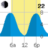 New Rochelle tide chart for Sunday, May 22, 2022