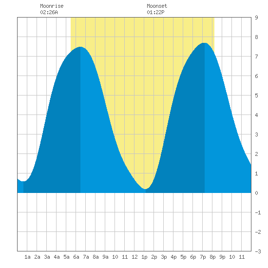 New Rochelle tide chart for Monday, May 23, 2022
