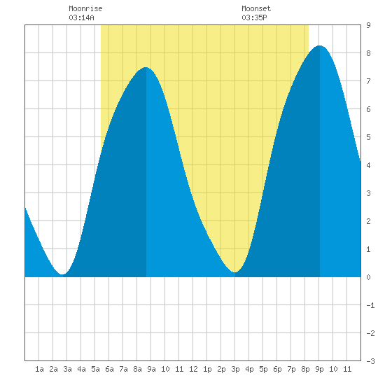 New Rochelle tide chart for Wednesday, May 25, 2022