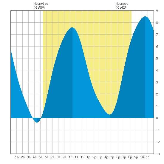 New Rochelle tide chart for Friday, May 27, 2022