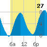 New Rochelle tide chart for Friday, May 27, 2022