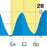 New Rochelle tide chart for Saturday, May 28, 2022