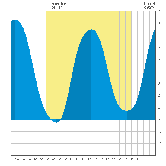 New Rochelle tide chart for Monday, May 2, 2022