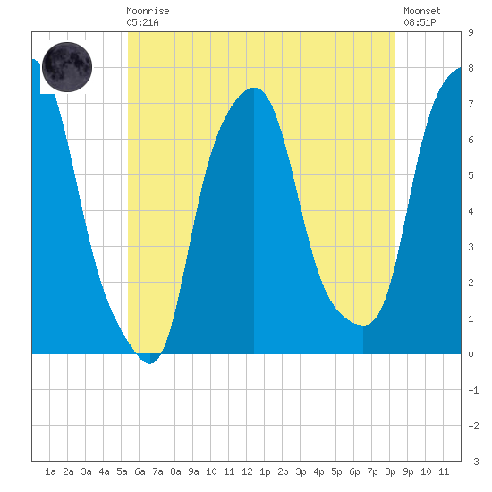 New Rochelle tide chart for Monday, May 30, 2022