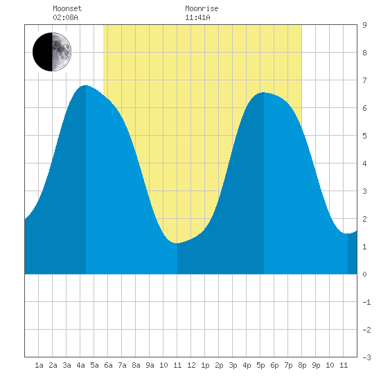New Rochelle tide chart for Sunday, May 8, 2022