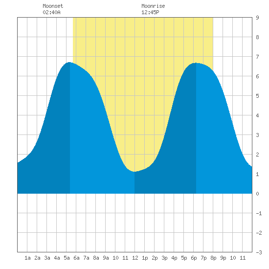 New Rochelle tide chart for Monday, May 9, 2022