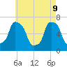New Rochelle tide chart for Monday, May 9, 2022