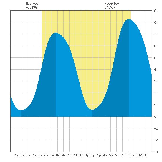 New Rochelle tide chart for Friday, June 10, 2022