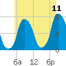 New Rochelle tide chart for Saturday, June 11, 2022