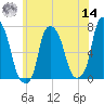 New Rochelle tide chart for Tuesday, June 14, 2022