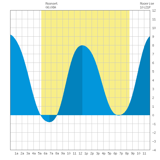 New Rochelle tide chart for Wednesday, June 15, 2022