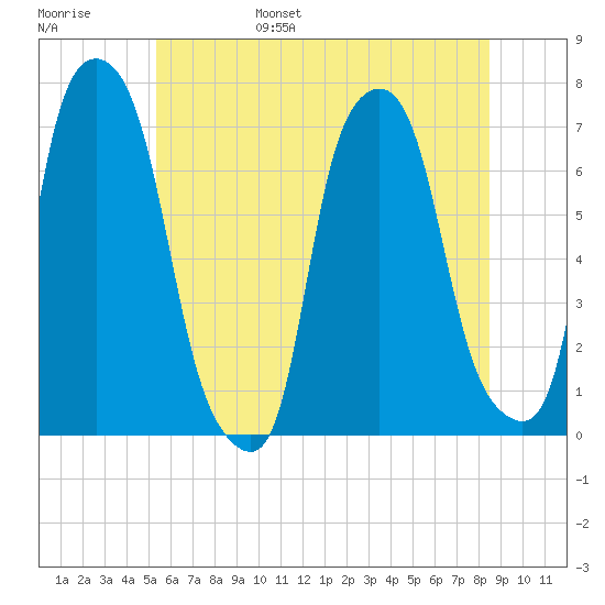 New Rochelle tide chart for Saturday, June 18, 2022